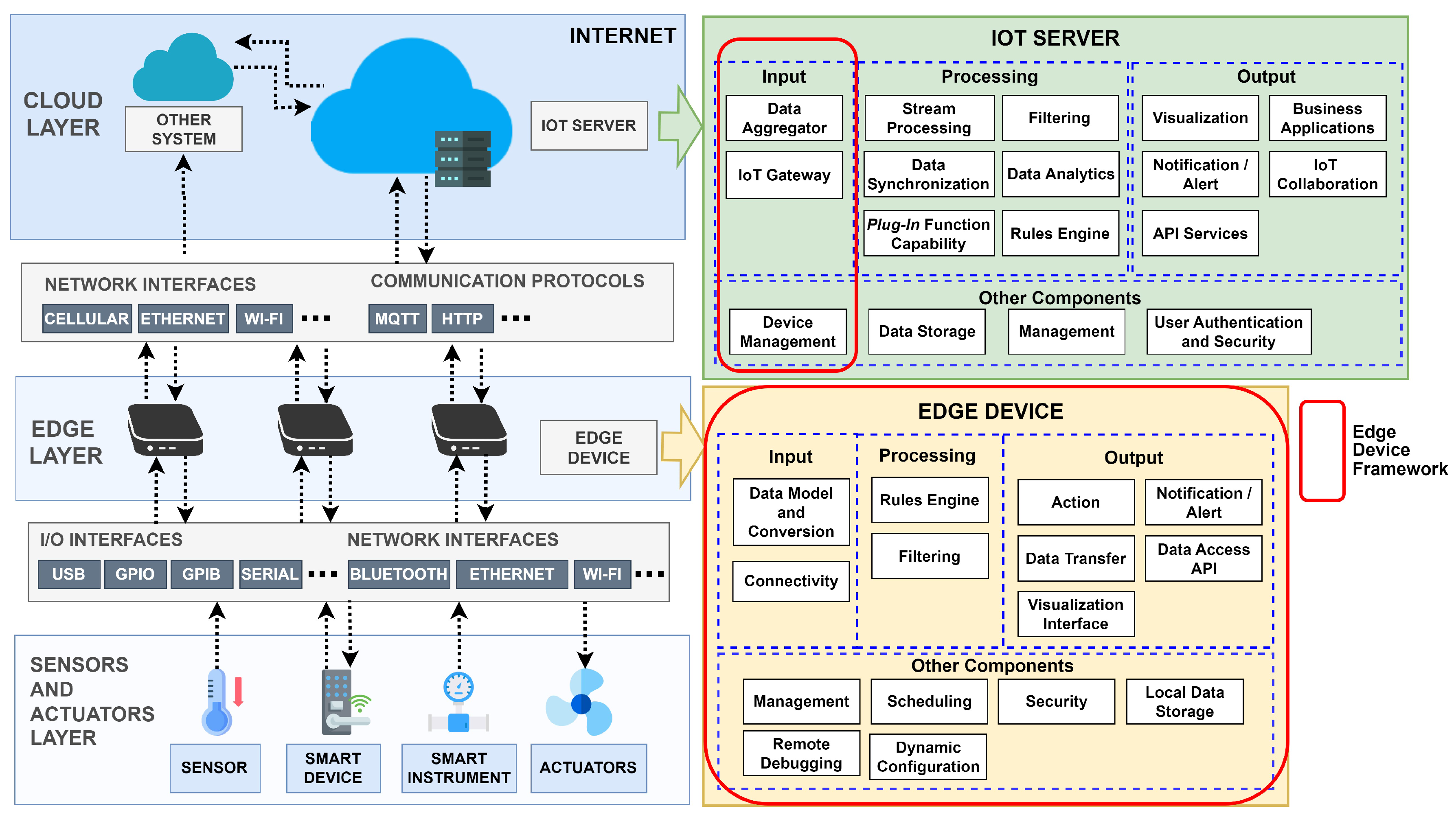 Information | Free Full-Text | An Edge Device Framework in SEMAR IoT ...