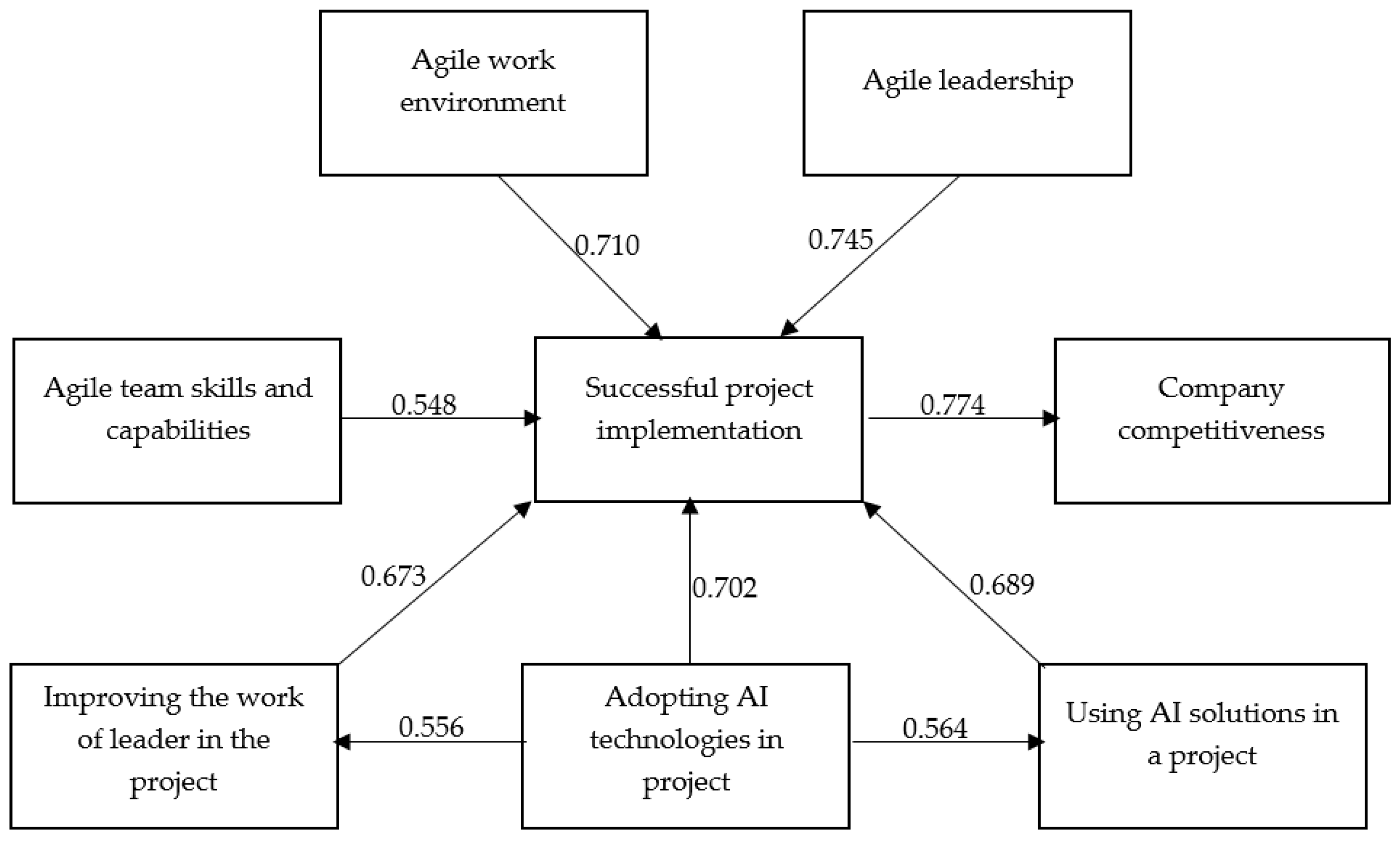 PlayStation Network - SAFe: Enabling Value Delivery - Scaled Agile