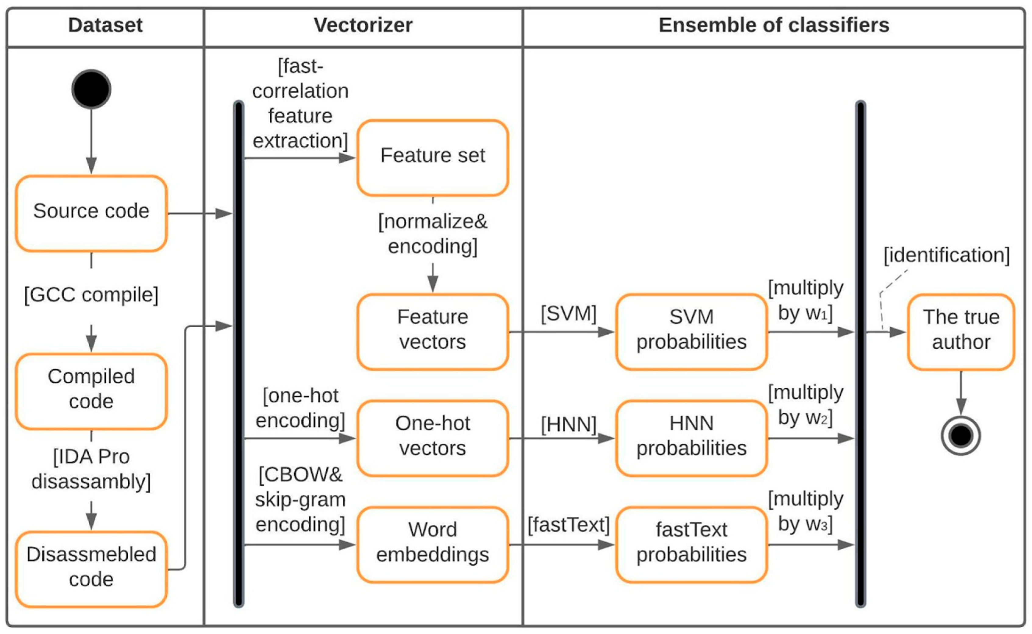 Information Free FullText Authorship Identification of Binary and