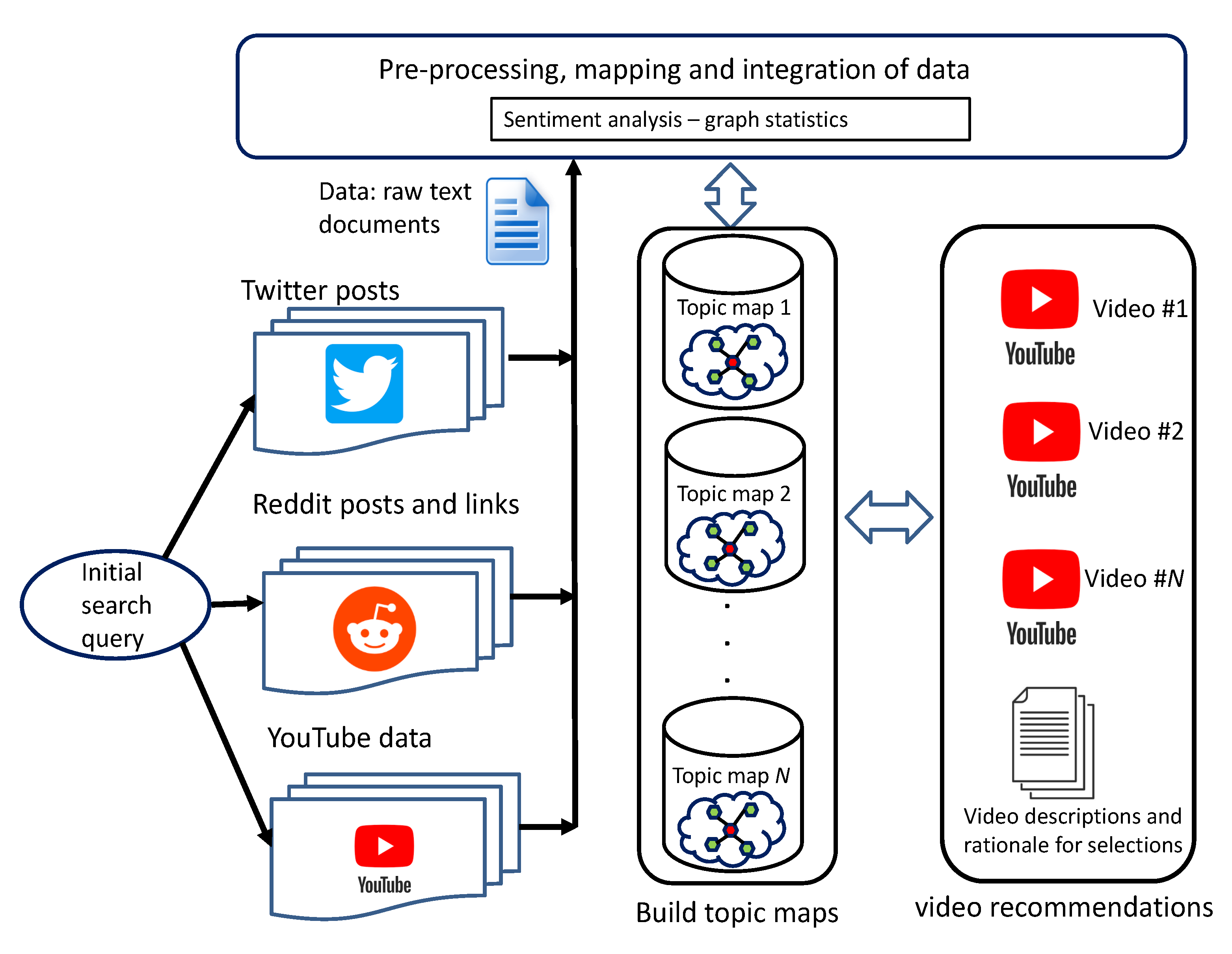 Information Free Full-Text Analyzing Social Media Data Using Sentiment Mining and Bigram Analysis for the Recommendation of YouTube Videos