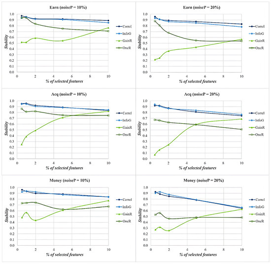 An Evaluation of Feature Selection Robustness on Class Noisy Data