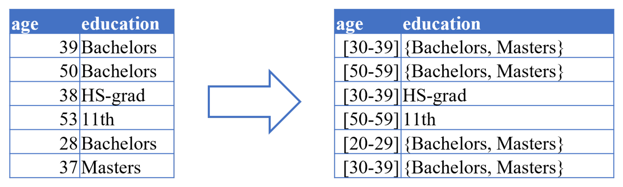 Information | Free Full-Text | Anonymization Procedures for Tabular ...