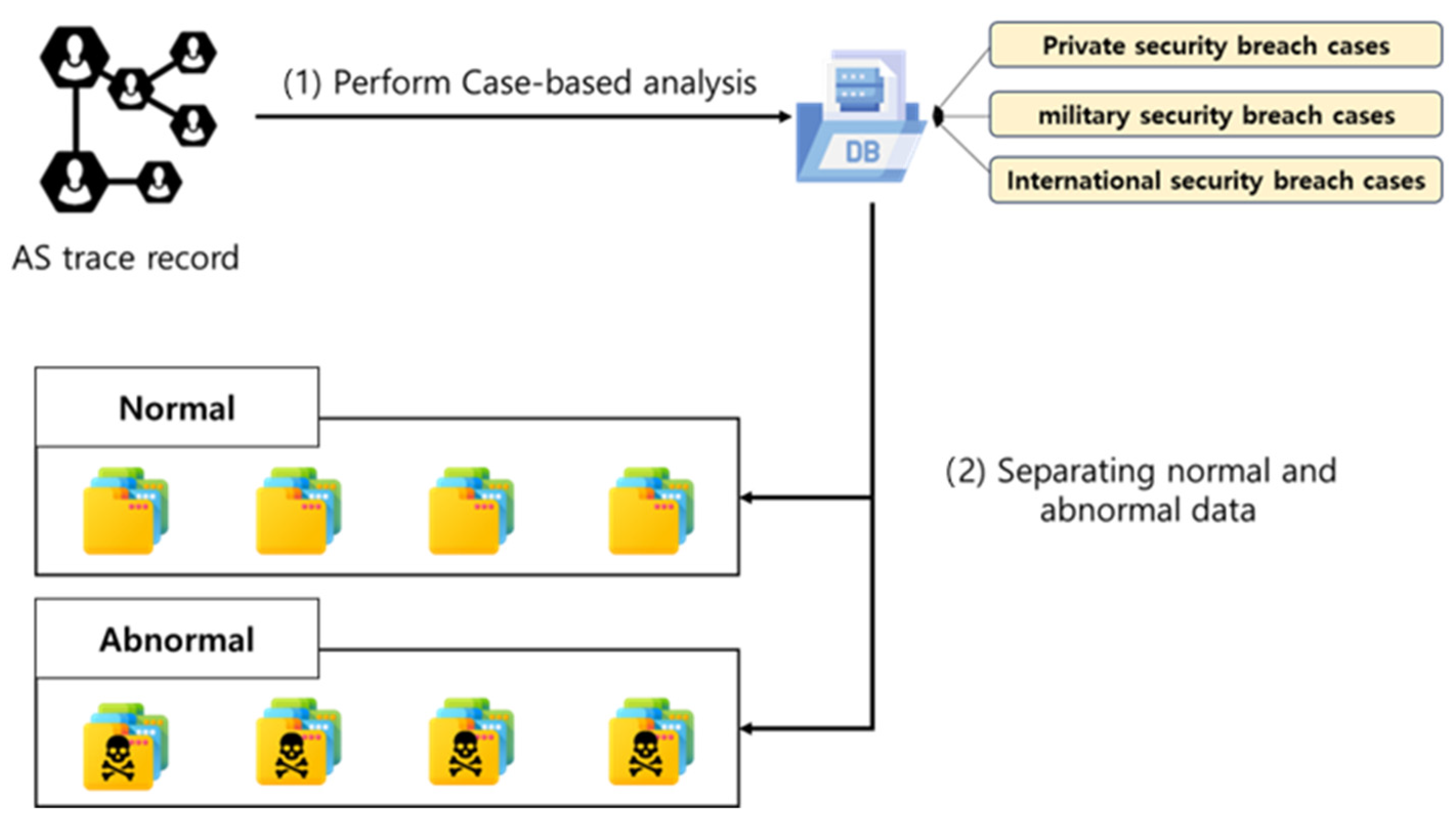 BGP Dataset-Based Malicious User Activity Detection Using Machine Learning