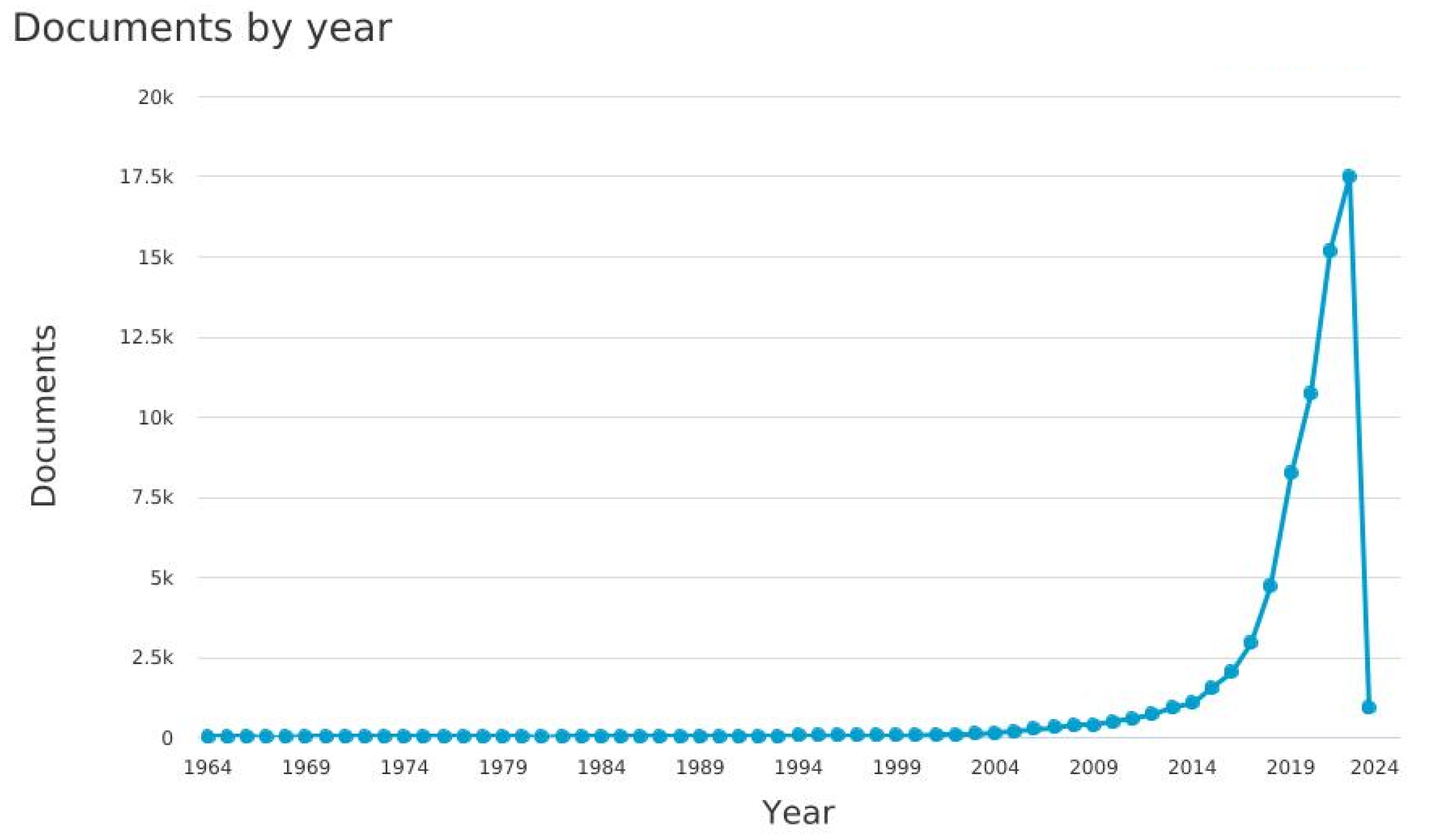 Exploring the State of Machine Learning and Deep Learning in 