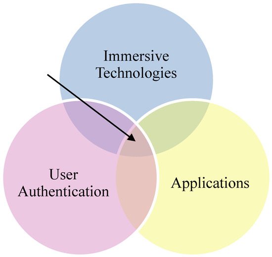 User Authentication Mechanisms Based on Immersive Technologies: A 