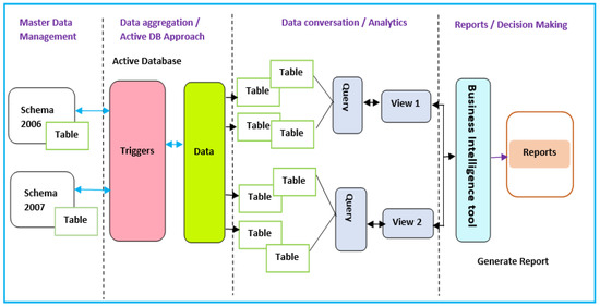 Towards a Conceptual Framework for Data Management in Business Intelligence