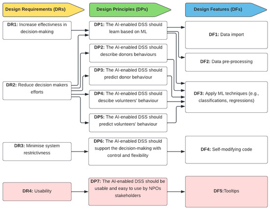 A Conceptual Design of an AI-Enabled Decision Support System for ...