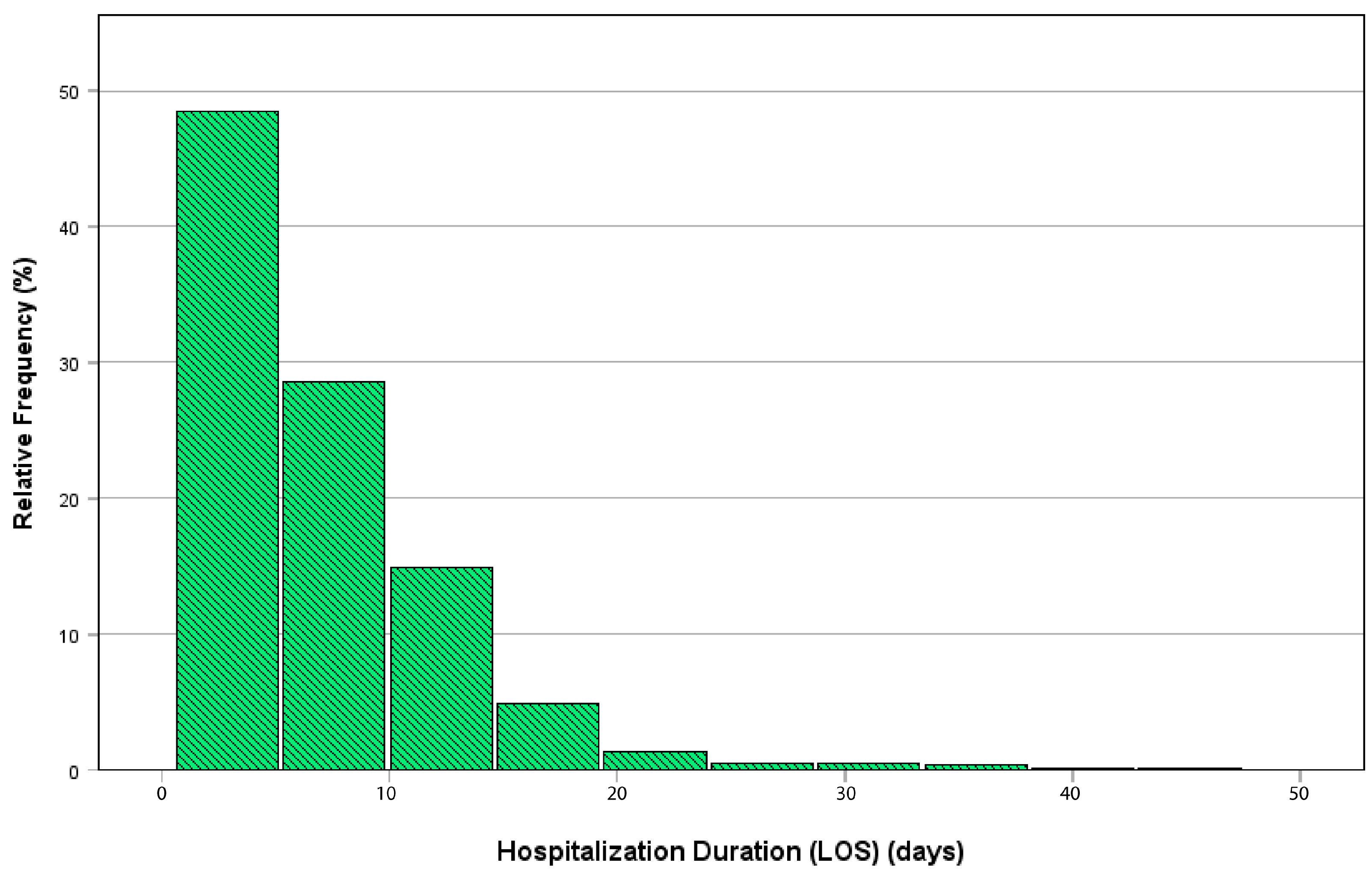 Barplot of discharge priority colour code's distribution from 1st to