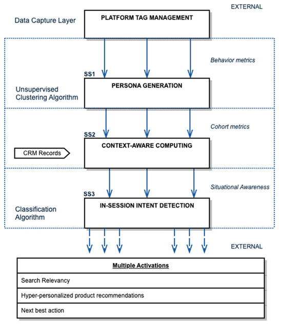 Context-Aware Personalization: A Systems Engineering Framework