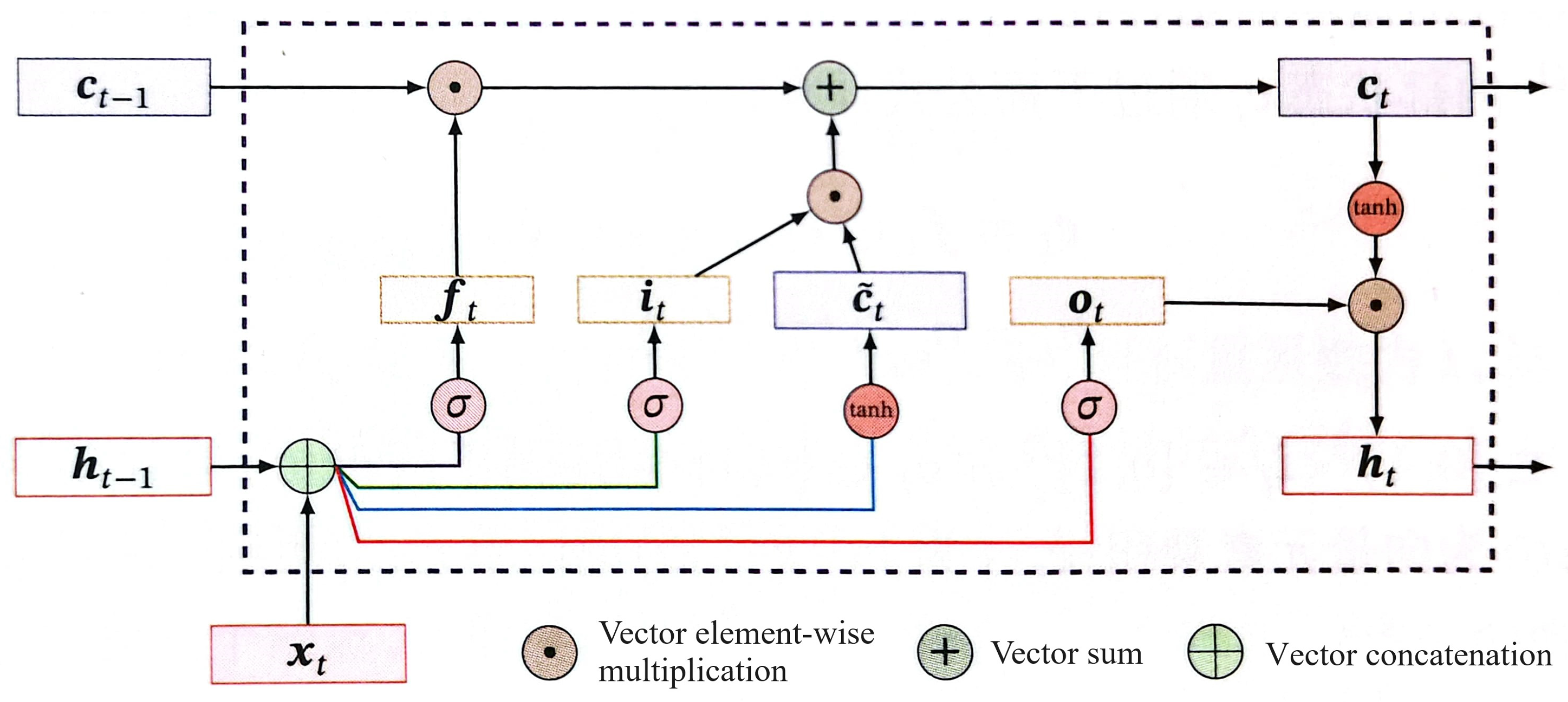 An Integrated Time Series Prediction Model Based on