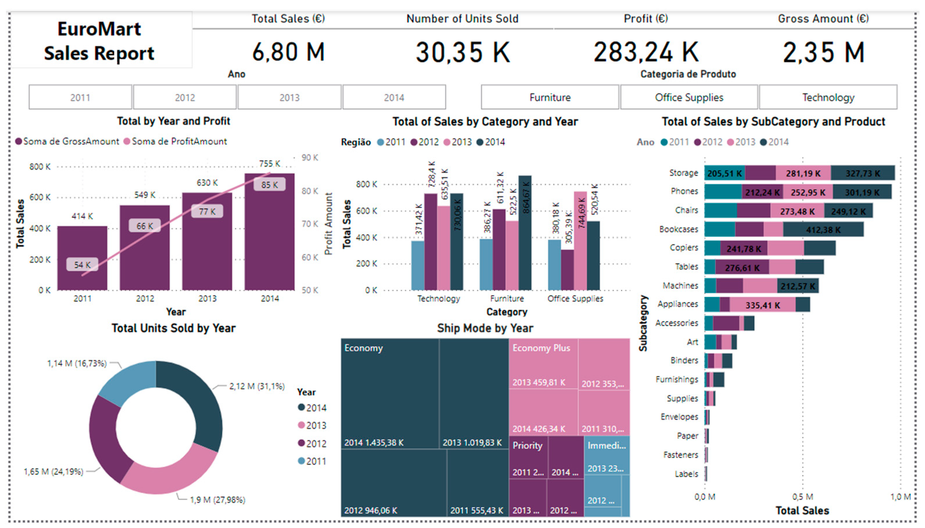 لوحة معلومات Tableau