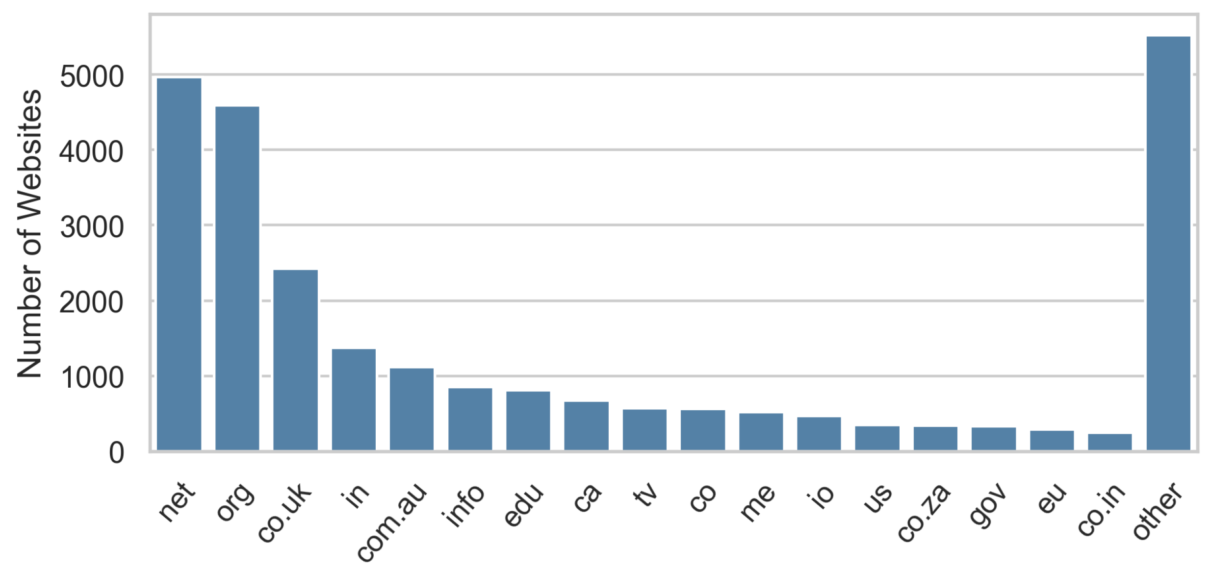 Alexa Top 2000 Domains