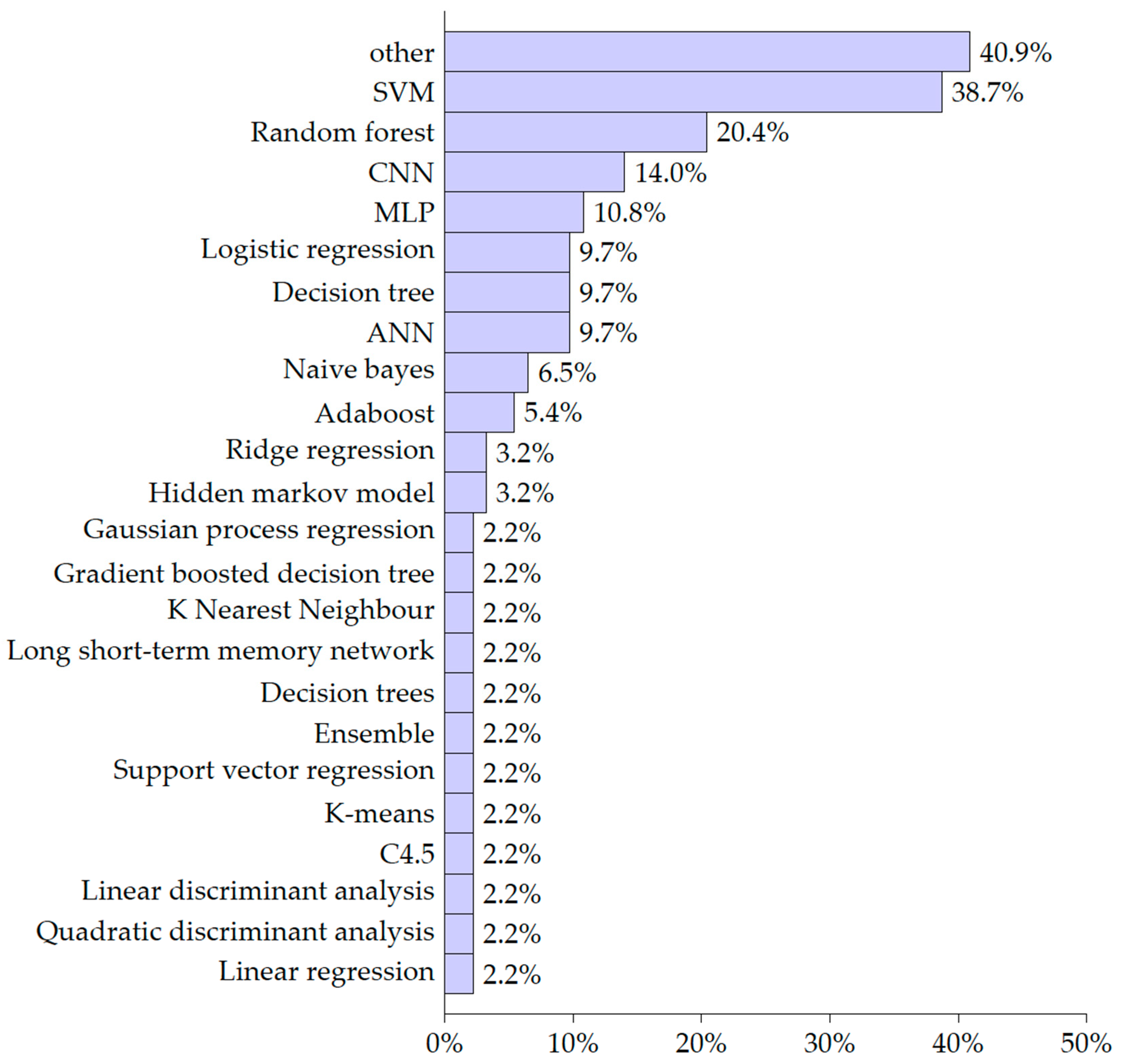 Information 14 00624 g006