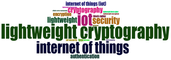 Bibliometric Analysis of IoT Lightweight Cryptography
