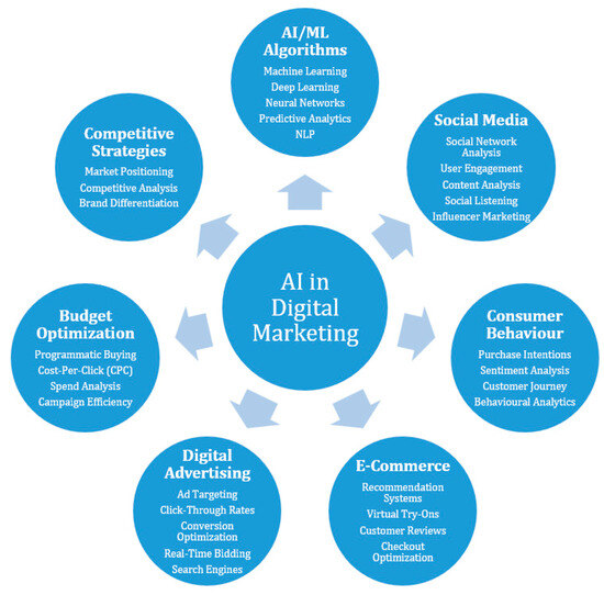 Machine learning best sale algorithms for advertising