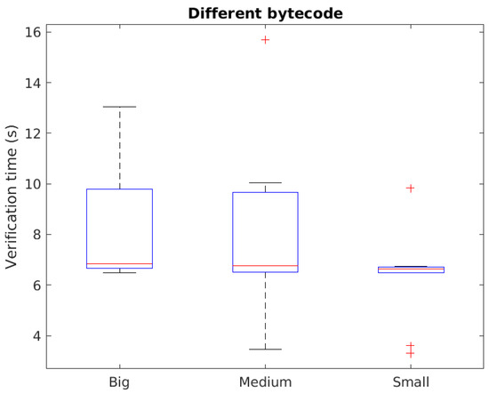 bits, bytes, and gates: python verification stimulus... Provenance Verification of Smart Contracts: Analysing the Cost of ...