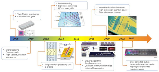 Quantum Computing and Machine Learning on an Integrated Photonics Platform