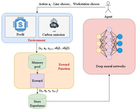 Maa2c Algorithm Multi-Objective Advantage Actor-Critic Algorithm for Hybrid Disassembly ...