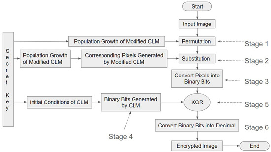 Secure and Fast Image Encryption Algorithm Based on Modified Logistic Map