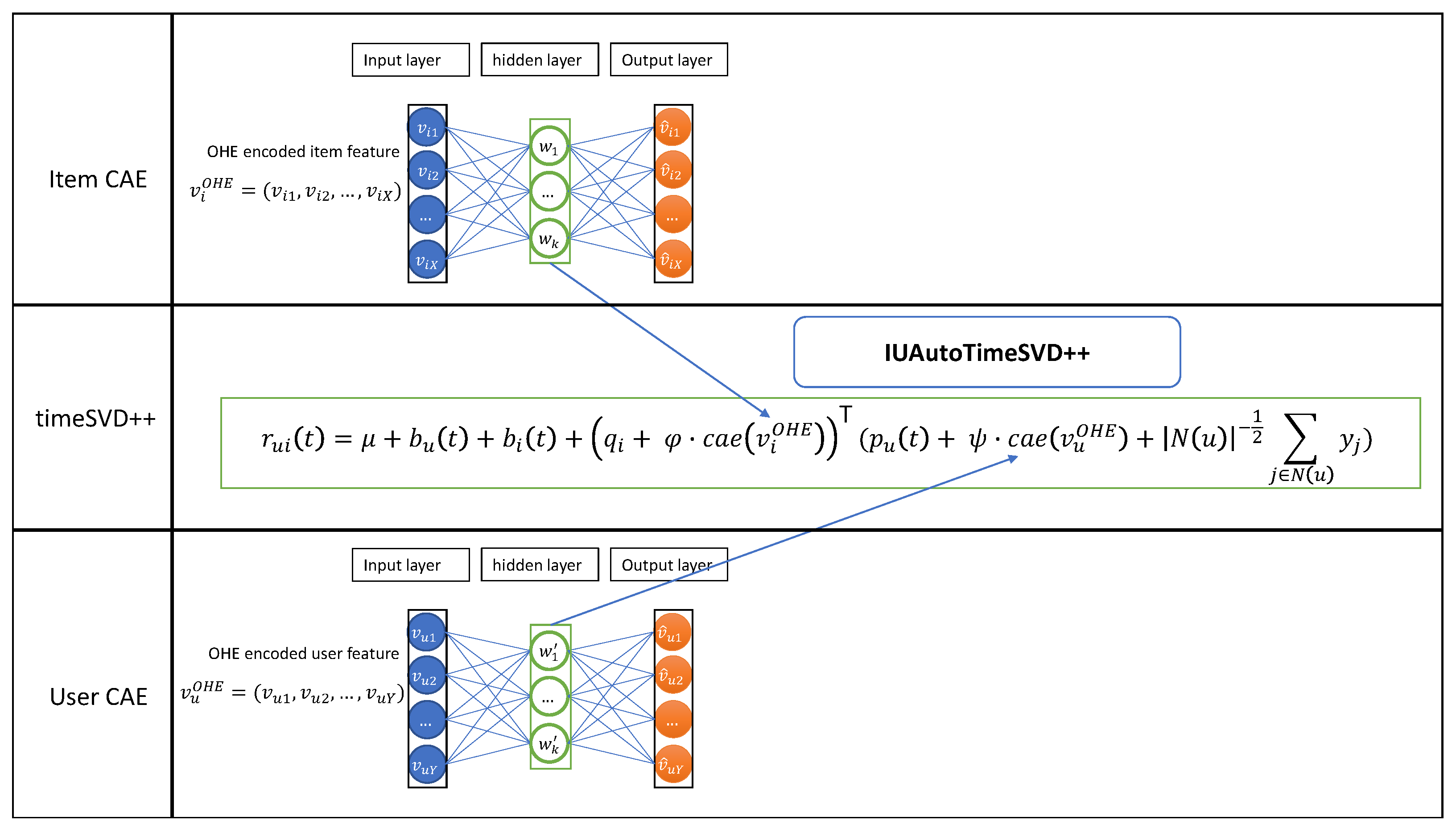 IUAutoTimeSVD++: A Hybrid Temporal Recommender System Integrating Item ...