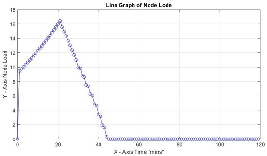 Manloader Graph Information | Free Full-Text | Dynamic Workload Management System in ...