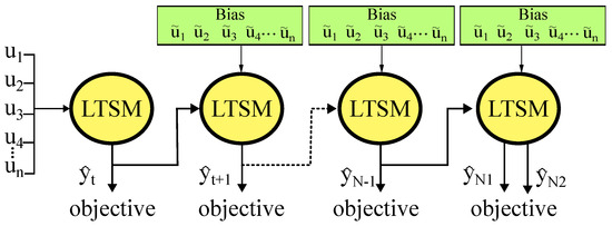 Multivariate Hydrological Modeling Based on Long Short-Term Memory ...