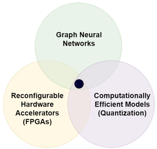 A Survey of Computationally Efficient Graph Neural Networks for 