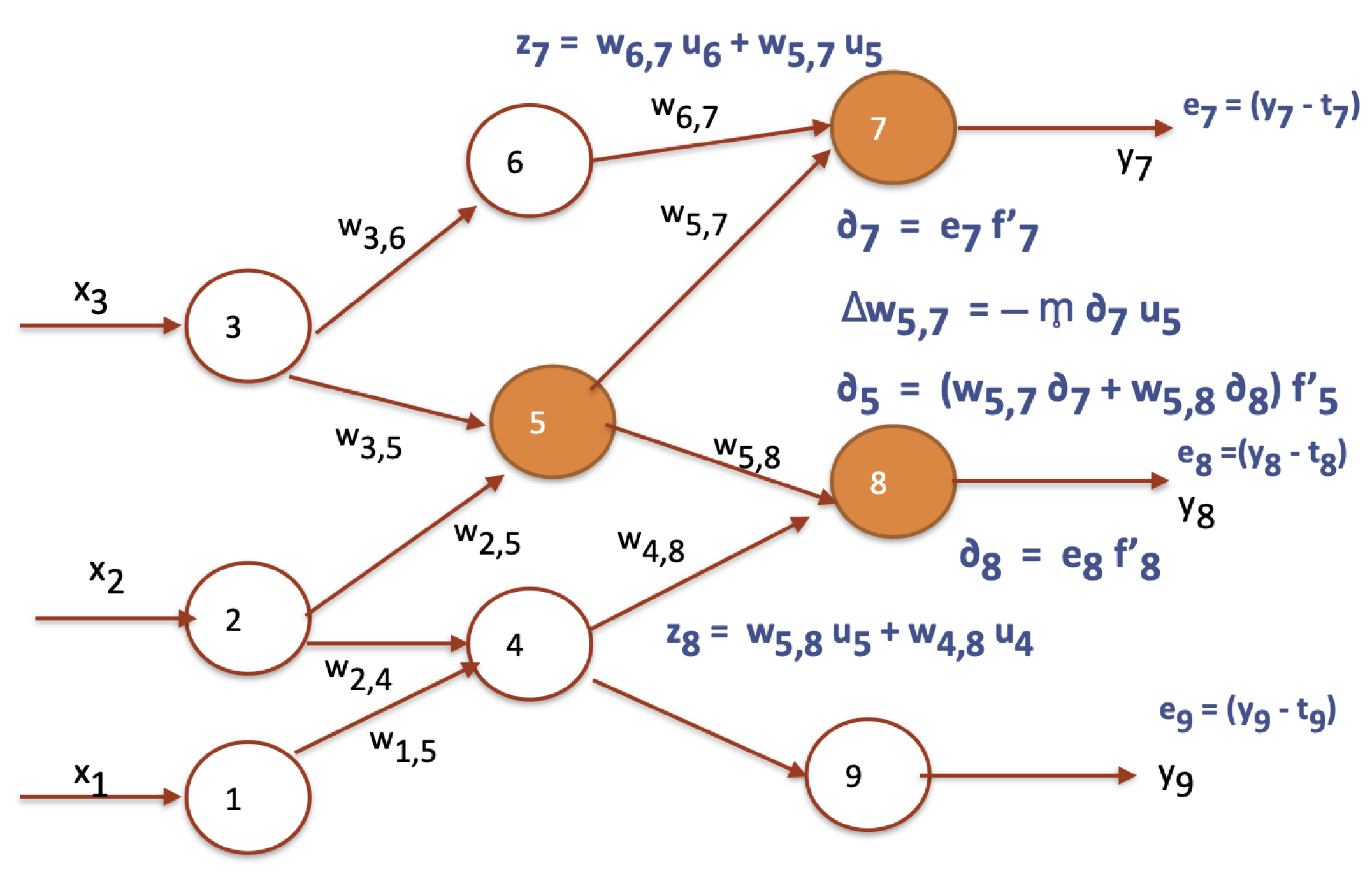 Artificial Neural Network Learning, Attention, and Memory