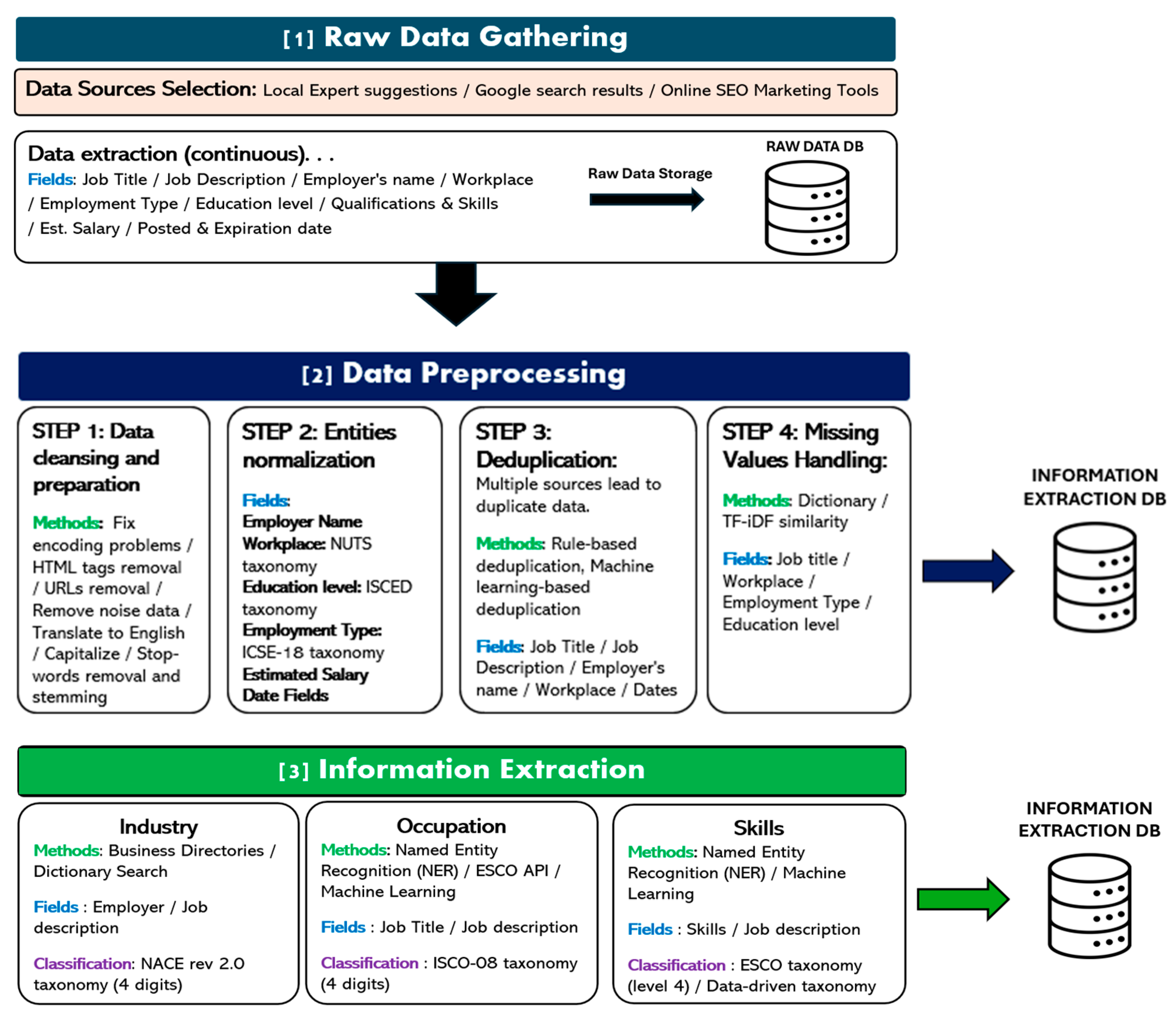From Data to Insight: Transforming Online Job Postings into Labor 