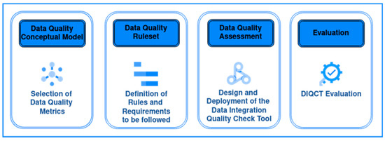 Toward Ensuring Data Quality in Multi-Site Cancer Imaging Repositories