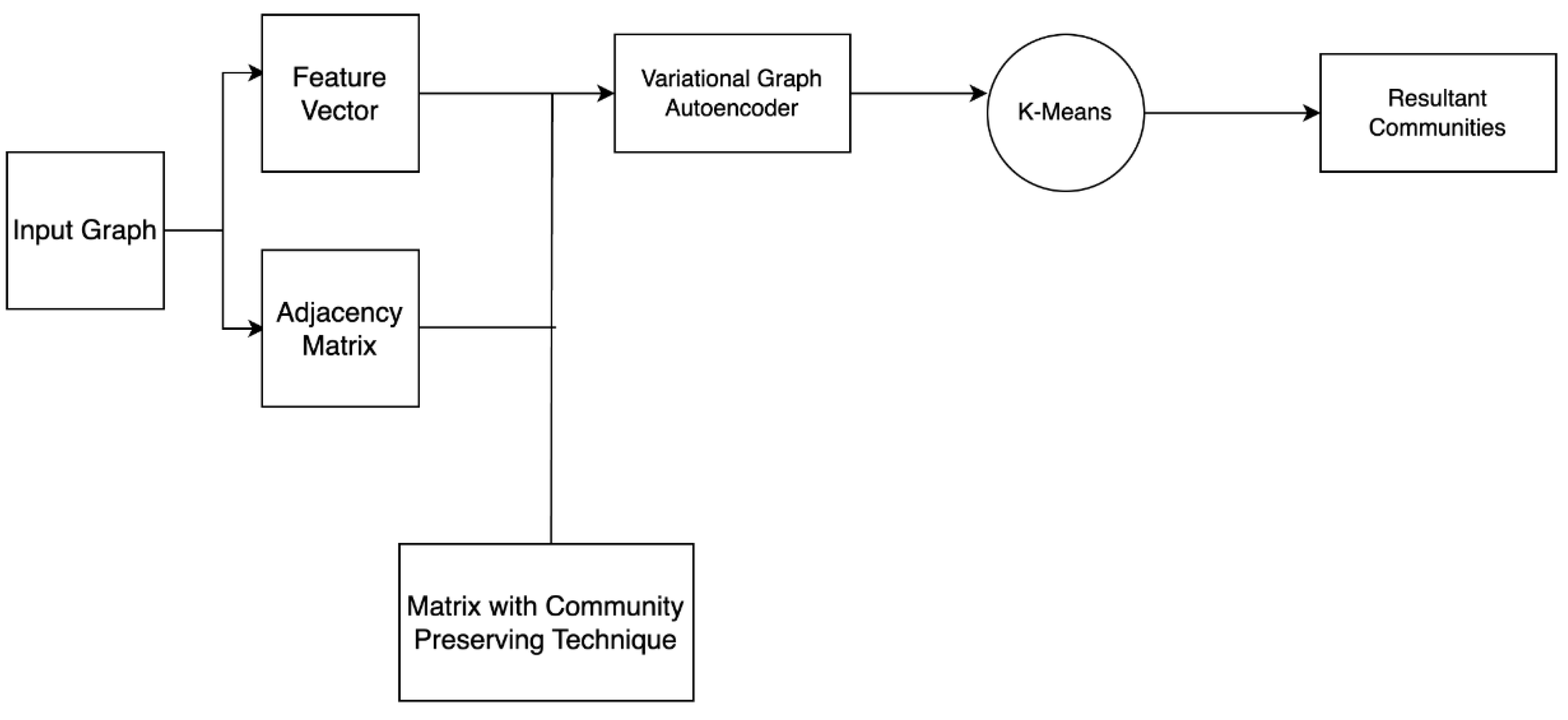 Community Detection Using Deep Learning: Combining Variational Graph ...