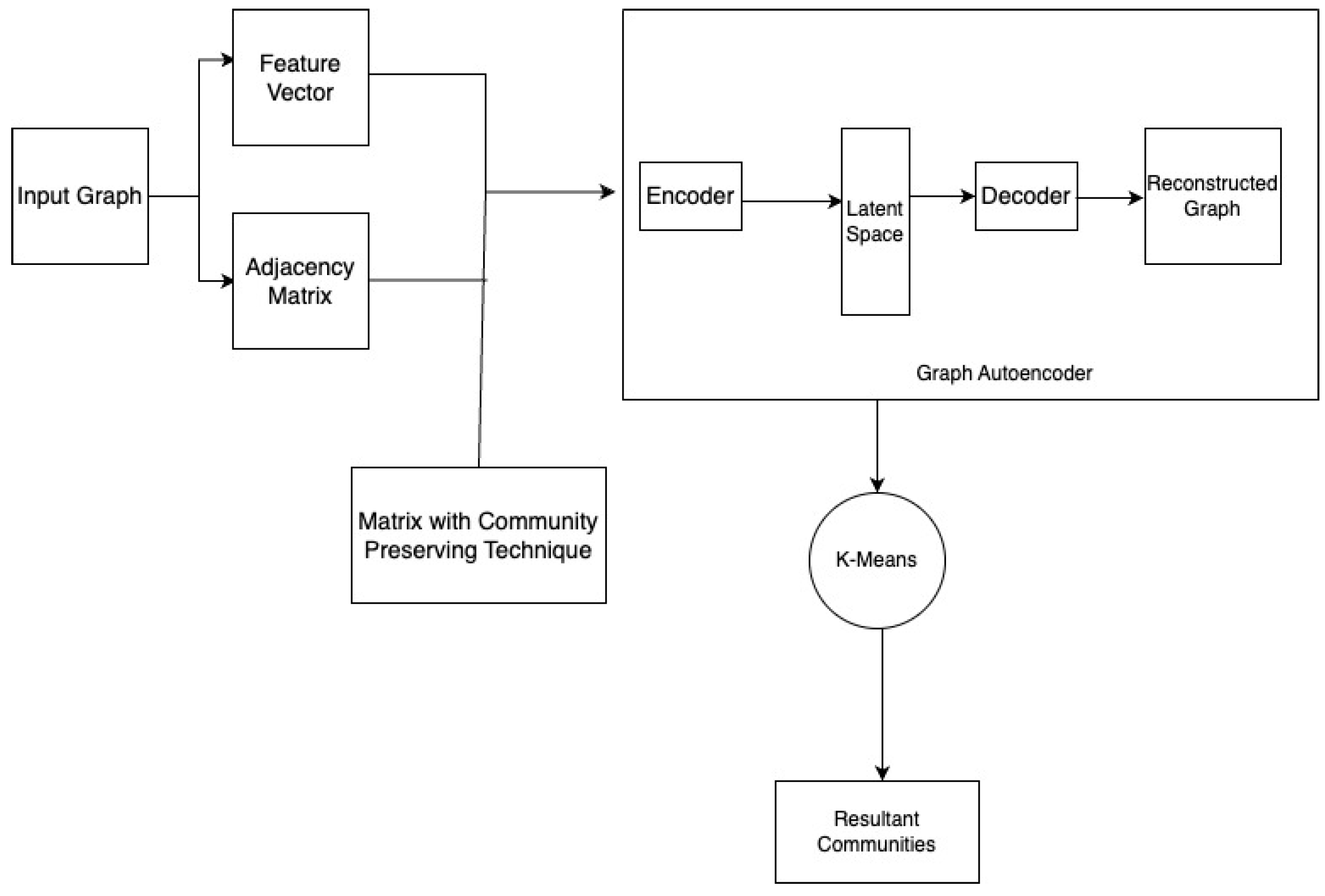 Community Detection Using Deep Learning: Combining Variational Graph ...