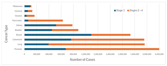 Machine Learning Approaches in Multi-Cancer Early Detection