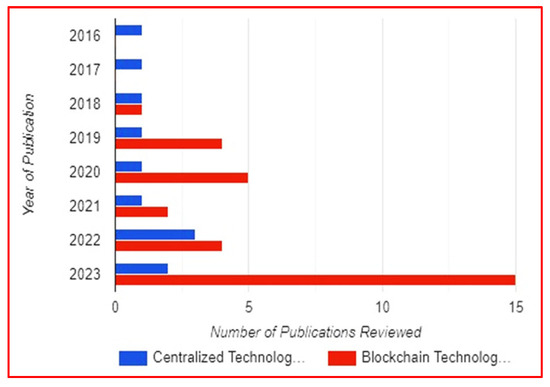 rq-star 00703 Exploring Perspectives of Blockchain Technology and Traditional Centralized  Technology in Organ Donation Management: A Comprehensive Review