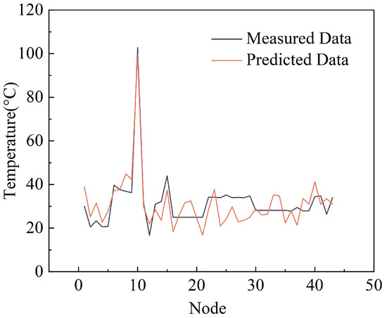 Pressure and Temperature Prediction of Oil Pipeline Networks Based on a ...
