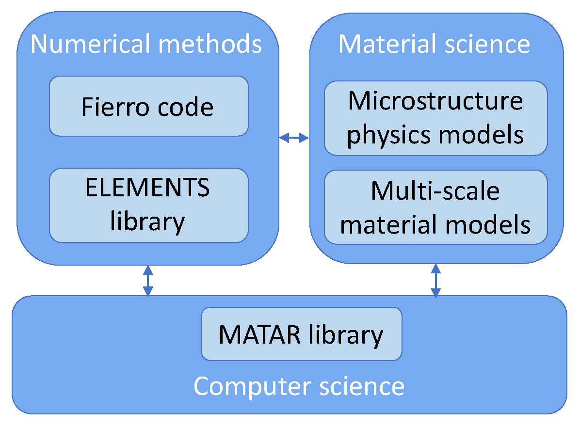 Enabling Parallel Performance and Portability of Solid Mechanics 