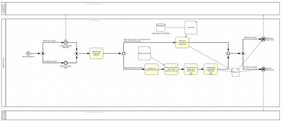 Optimization of Business Processes Through BPM Methodology: A Case ...