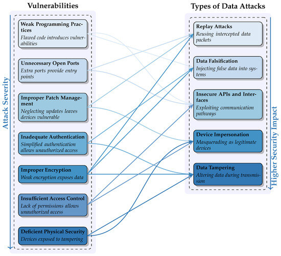 Detecting Adversarial Attacks in IoT-Enabled Predictive 