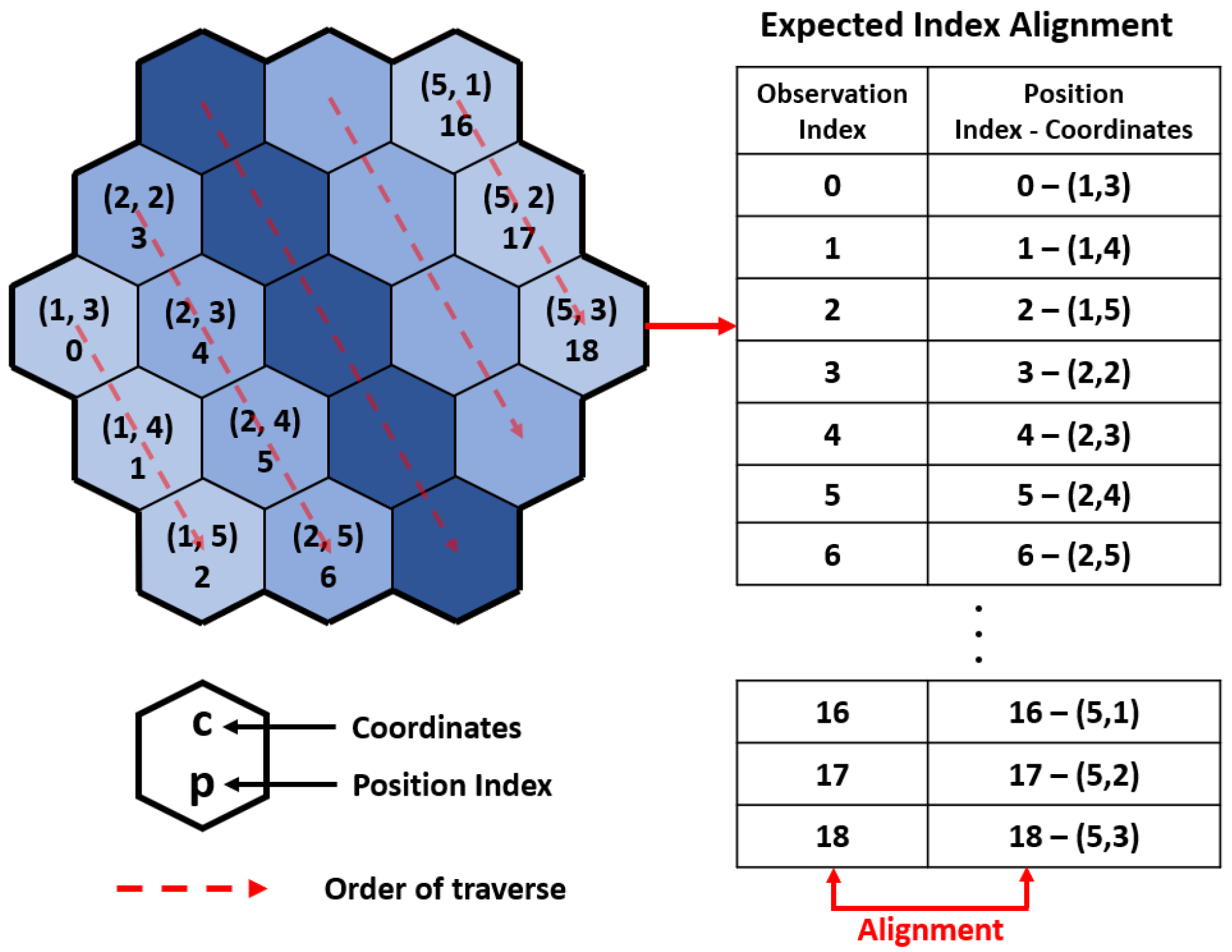A Hexagon Sensor and A Layer-Based Conversion Method for Hexagon Clusters