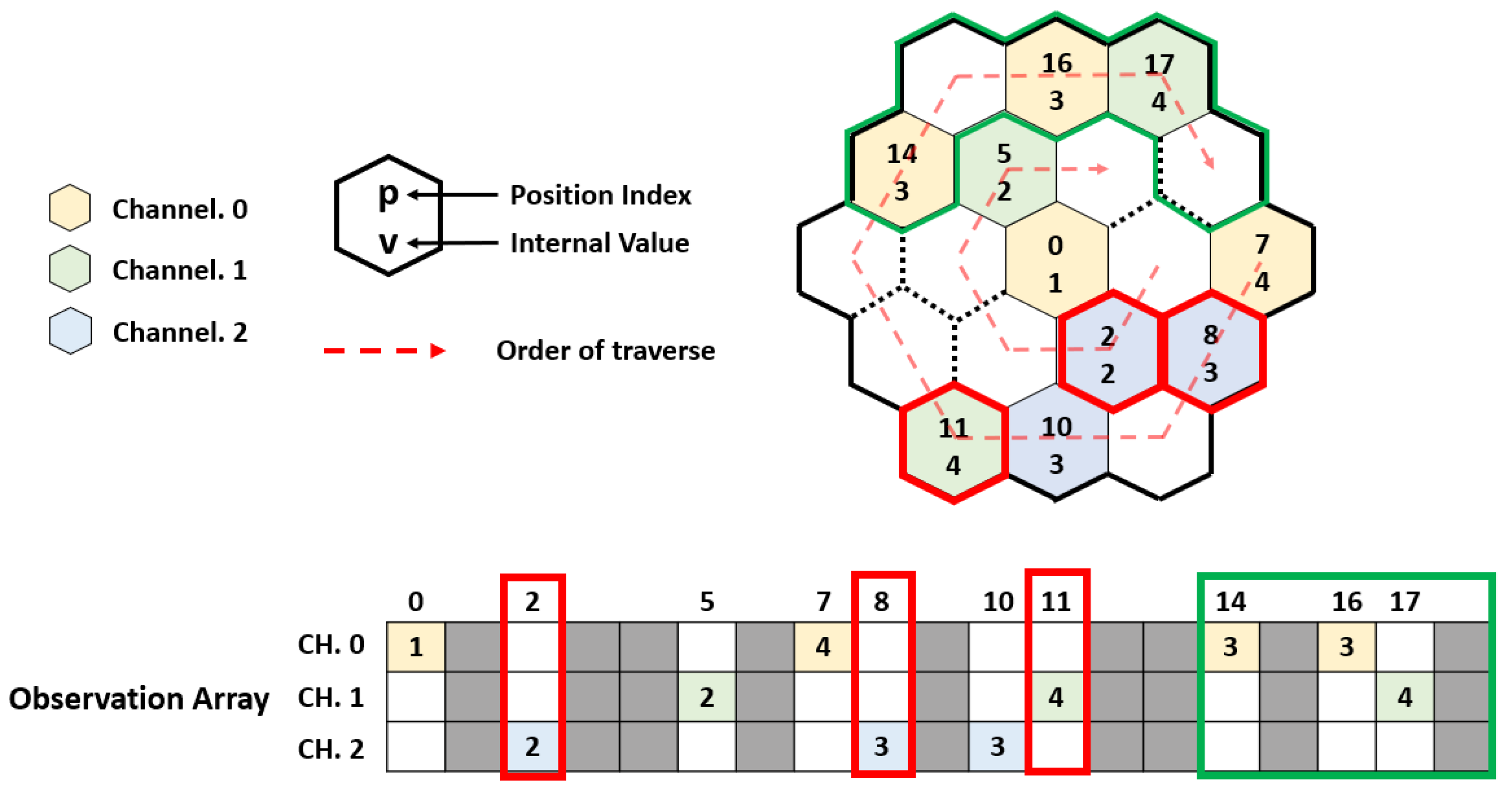 A Hexagon Sensor and A Layer-Based Conversion Method for Hexagon Clusters