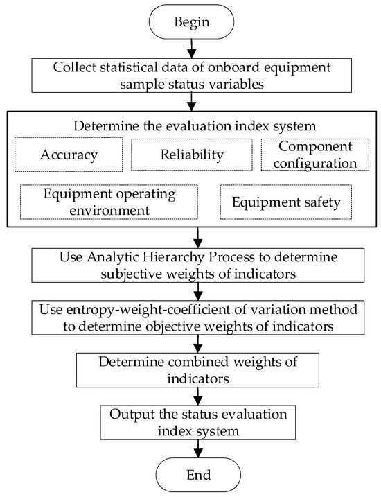 Research on the Construction of an Evaluation Index System for Onboard ...