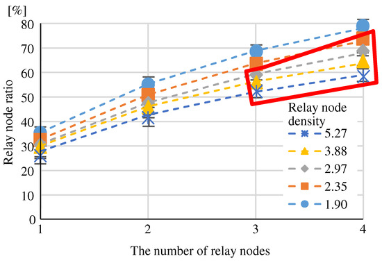 Relay Node Selection Methods for UAV Navigation Route Constructions in ...
