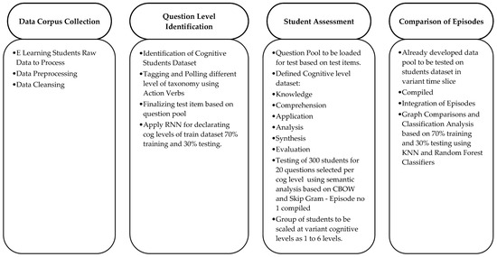 An Intelligent Model for Parametric Cognitive Assessment of E-Learning ...