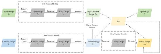 Style Transfer Review: Traditional Machine Learning to Deep Learning