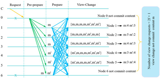 The Evolution and Optimization Strategies of a PBFT Consensus