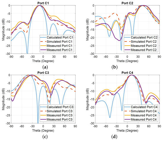 Mimo Patch Array Layout Multi-Beam STAR MIMO Using Differential Arrays
