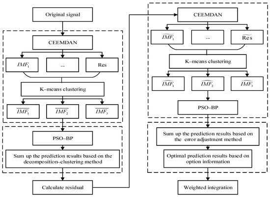 Research on Price Prediction of Stock Price Index Based on Combination ...
