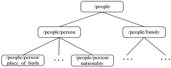 Distantly Supervised Relation Extraction Method Based on