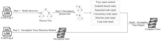 Photo That Show Incomplete Process A Process Tree-Based Incomplete Event Log Repair Approach