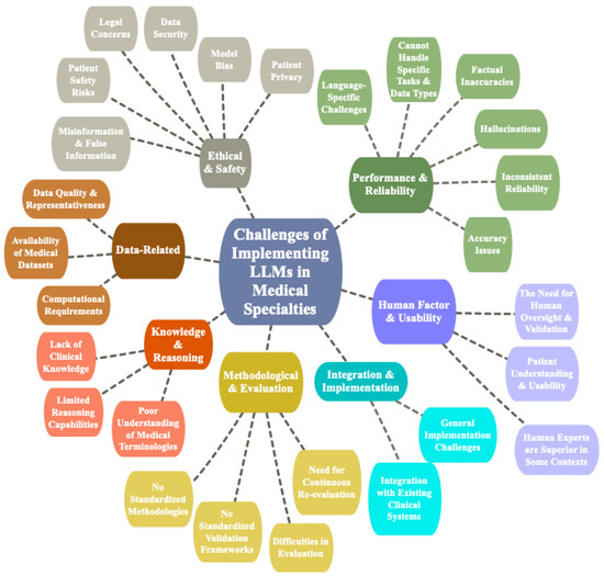 A Systematic Review of Large Language Models in Medical Specialties ...